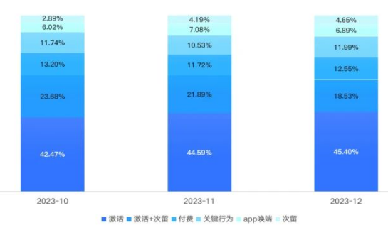 Q4分月出价方式变化 Q4分月出价方式变化