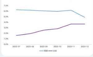 分流量CTR对比 分流量CTR对比