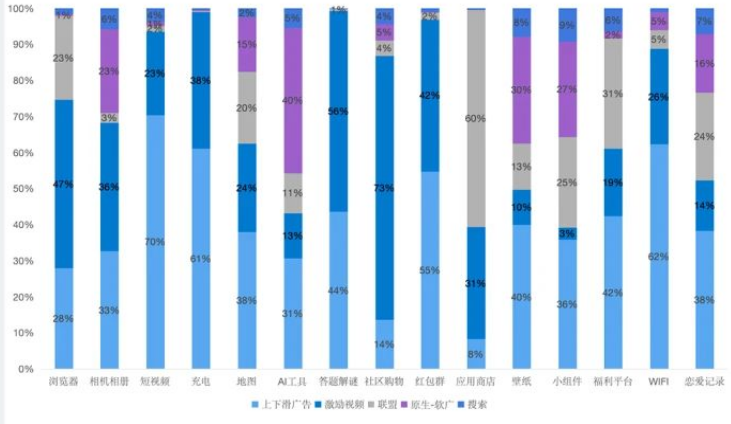细分品类分媒体占比 细分品类分媒体占比