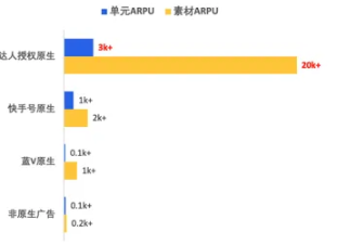 活跃单元&素材ARPU表现 活跃单元&素材ARPU表现