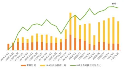 14天内全自动投放消耗即达到11w+;峰值消耗占比超过80% 14天内全自动投放消耗即达到11w+;峰值消耗占比超过80%