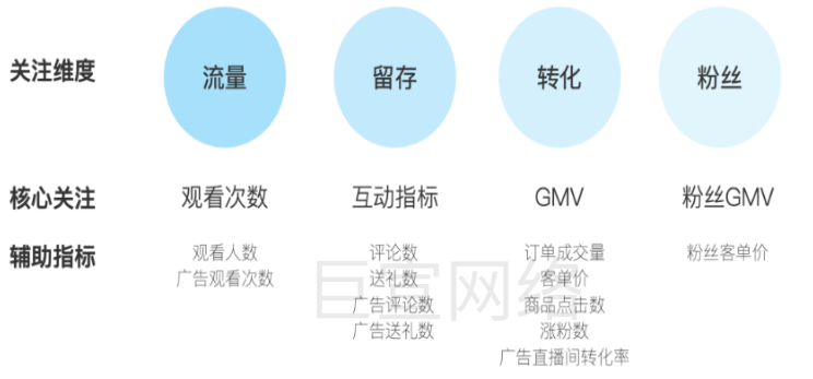 快手直播广告核心数据指标展示图