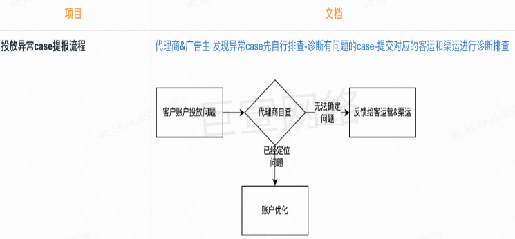 快手磁力金牛广告排查流程展示图