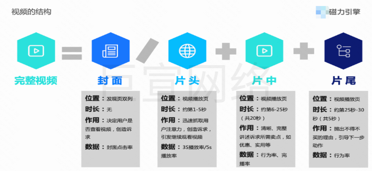 快手广告之视频的结构分析图