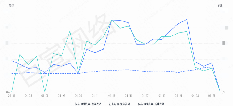 快手广告之某主播4月1日至4月25日之间的「作品3s播放率」数据