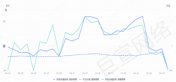 快手广告之某主播4月1日至4月25日之间的「播放完成率」数据