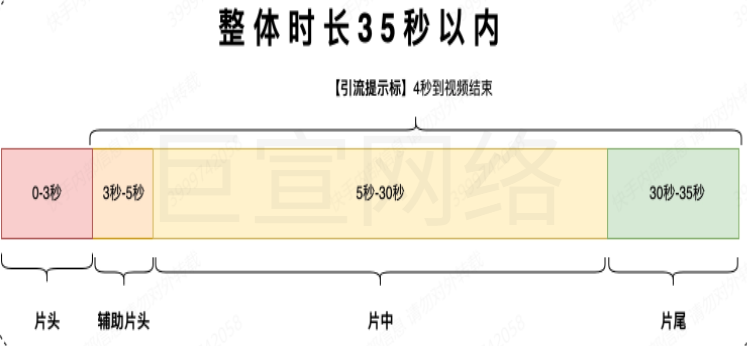 快手广告之直播间引流素材时长