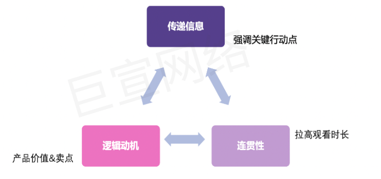 快手广告之电商信息流广告剪辑三要素展示图