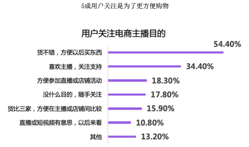 快手广告之用户关注电商主播目的展示图 快手广告之用户关注电商主播目的展示图
