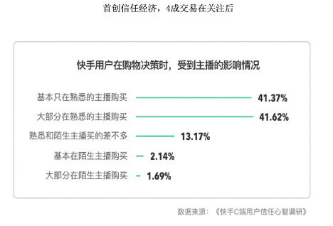 快手广告之用户在购物决策受到主播的影响情况 快手广告之用户在购物决策受到主播的影响情况