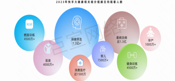 快手广告之大健康相关细分视频日均观看人数