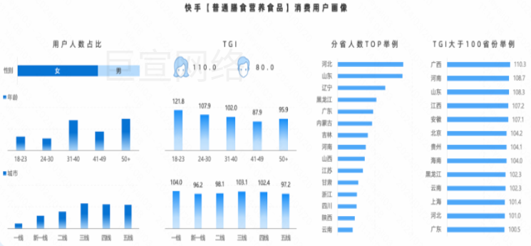 快手广告之普通膳食营养食品消费用户画像