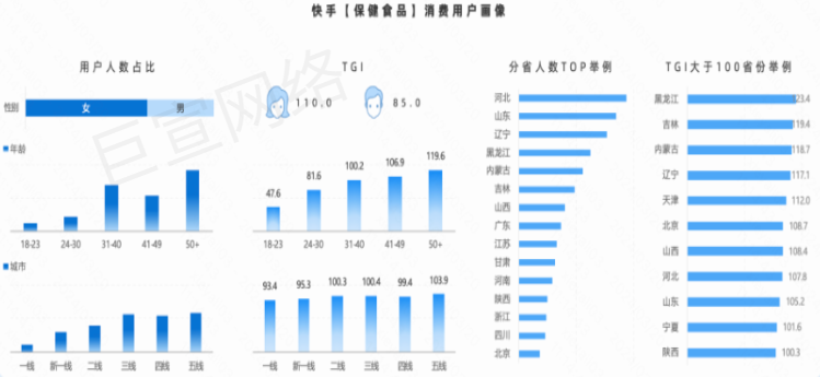 快手广告之保健食品消费用户画像