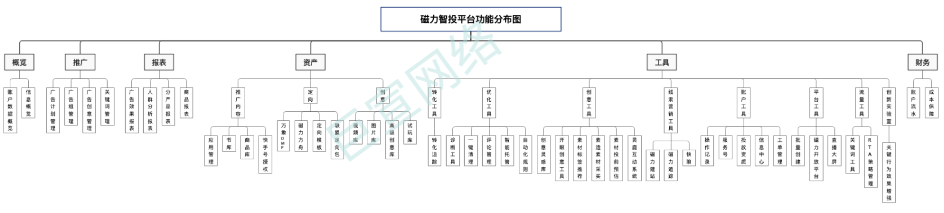 快手广告磁力智投平台功能模块分布图 快手广告磁力智投平台功能模块分布图