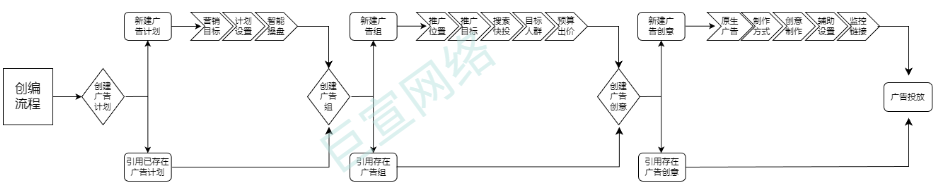 快手广告创编流程 快手广告创编流程