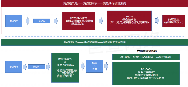 快手广告之测品动作流程分析图 快手广告之测品动作流程分析图