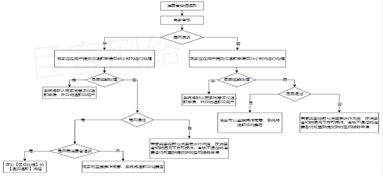 快手广告之普通退款流程图 快手广告之普通退款流程图