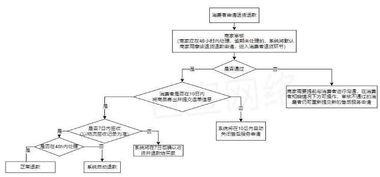 快手广告之退货退款流程图 快手广告之退货退款流程图