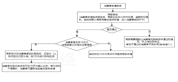 快手广告之换货流程图 快手广告之换货流程图