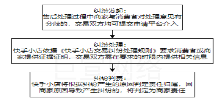 快手广告之交易纠纷流程分析图 快手广告之交易纠纷流程分析图