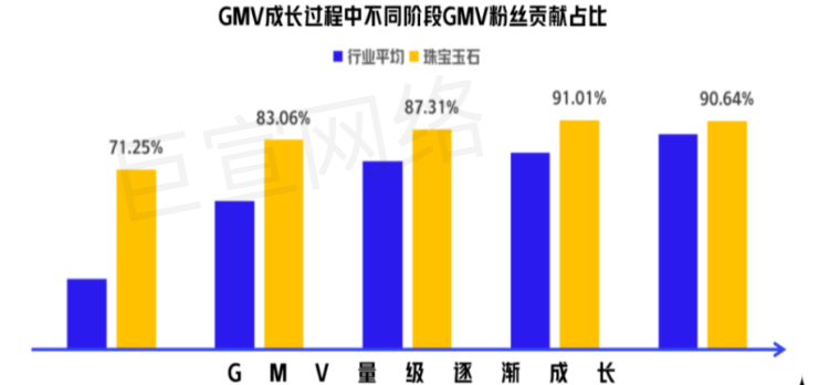 快手广告之GMV成长过程中不同阶段GMV粉丝贡献占比分析图