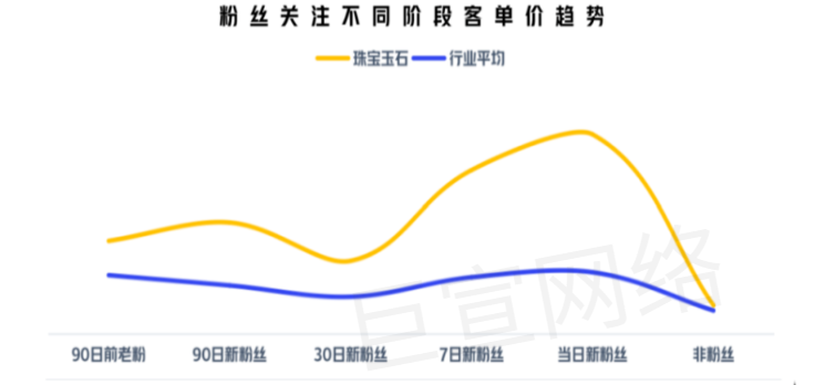快手广告之粉丝关注不同阶段客单价趋势图