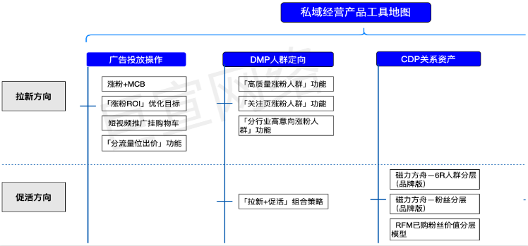 快手广告之涨粉/促活产品工具/功能分析图 快手广告之涨粉/促活产品工具/功能分析图