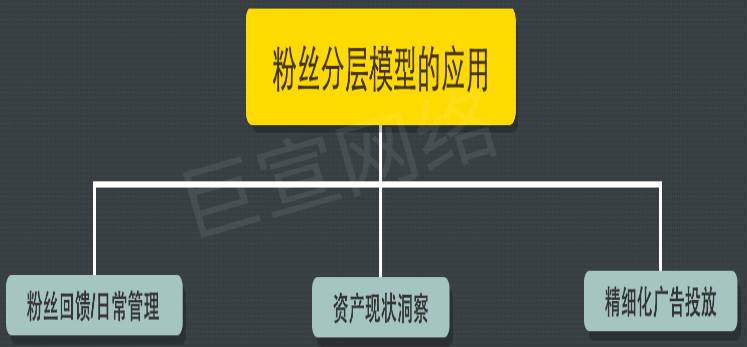 快手广告之私域增长课粉丝分层精细化运营方法论介绍（2）