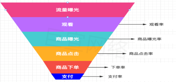 快手广告之流量漏斗展示图