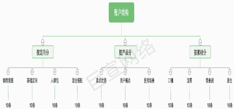 快手广告账户结构搭建展示图 快手广告账户结构搭建展示图