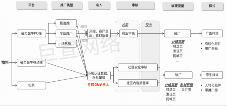 快手广告投放路径门槛展示图 快手广告投放路径门槛展示图