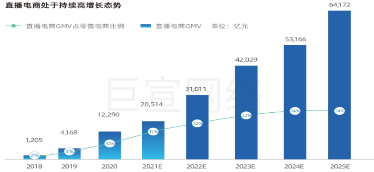 快手广告之直播电商处于持续高增长态势图