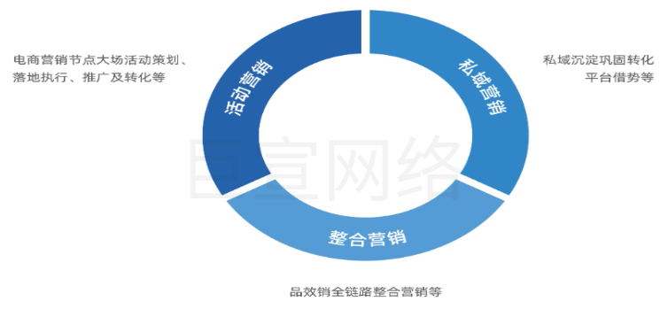 快手广告之品效销全链路整合营销展示图
