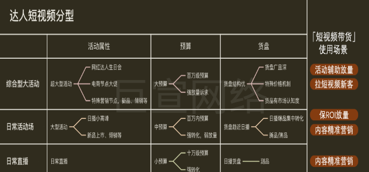 快手广告之达人短视频分型展示图