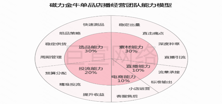快手磁力金牛广告单品店播经营团队能力模型图 快手磁力金牛广告单品店播经营团队能力模型图