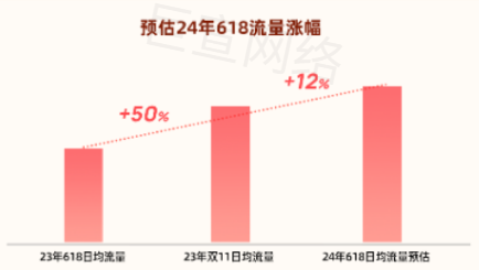 快手广告预估2024年618流量涨幅