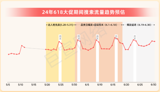 2024年618大促期间快手搜索广告流量趋势预估