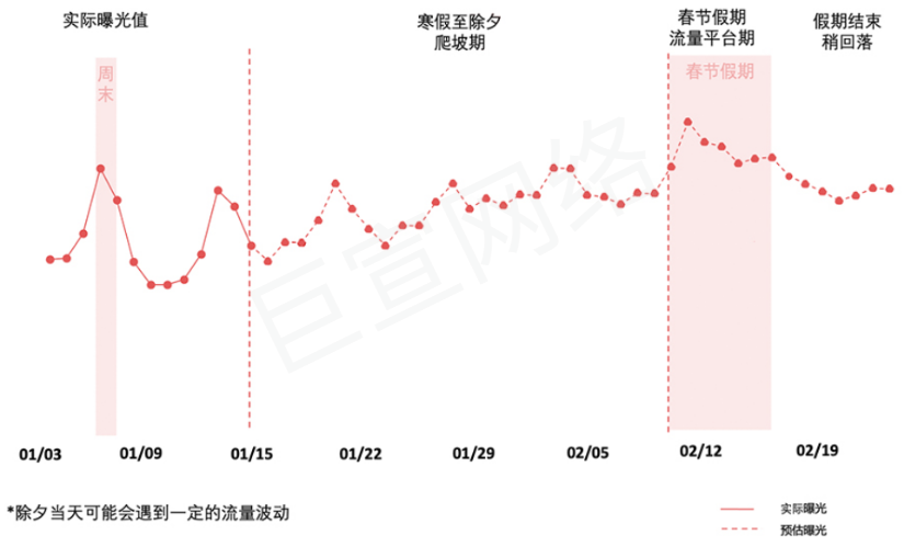 春节前后快手站内广告流量趋势预估 春节前后快手站内广告流量趋势预估