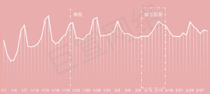 寒假春节流量趋势预估 寒假春节流量趋势预估
