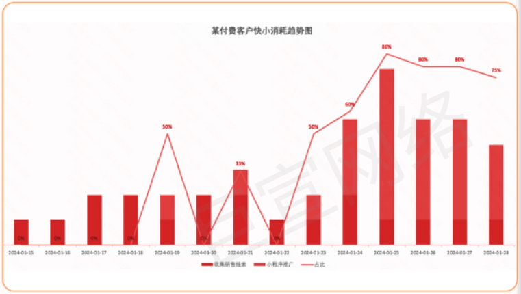 某付费客户快小消耗趋势图 某付费客户快小消耗趋势图
