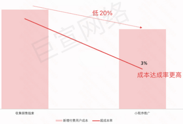 分场景成本达成情况 分场景成本达成情况