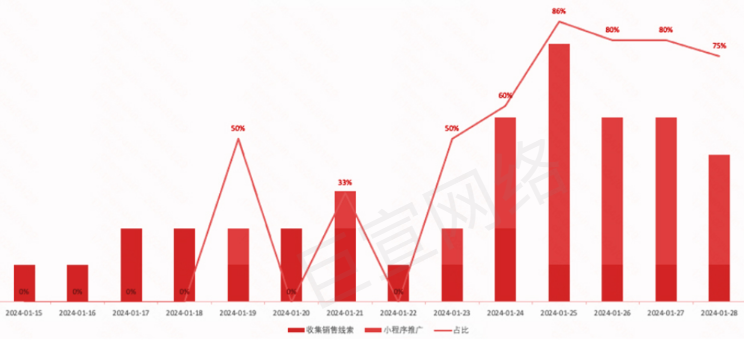 某小说客户全自动投放消耗及占比趋势 某小说客户全自动投放消耗及占比趋势