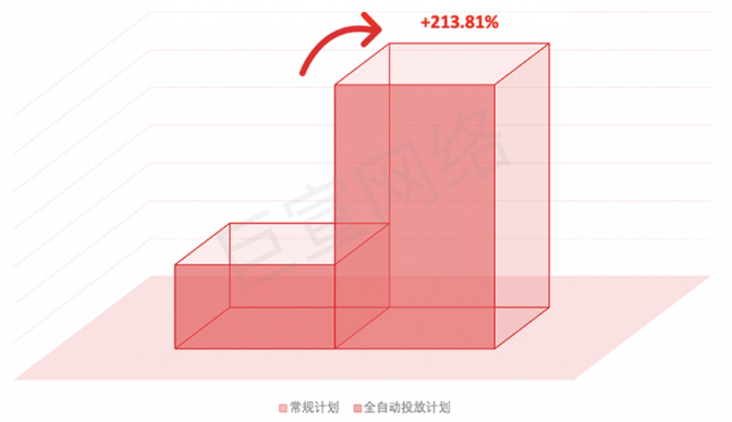 头部产品活跃计划ARPU 头部产品活跃计划ARPU