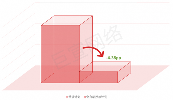 头部产品超成本率 头部产品超成本率