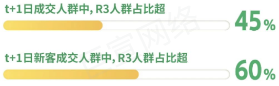 快手广告t+1日成交人群和t+1日新客成交人群中R3人群占比