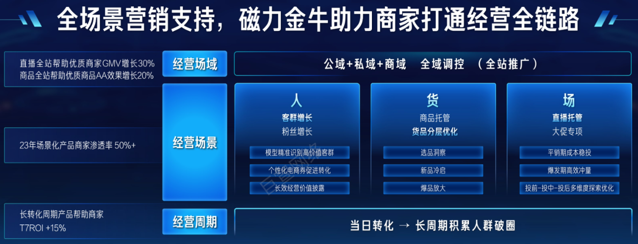 全场景营销支持，磁力金牛助力商家打通经营全链路