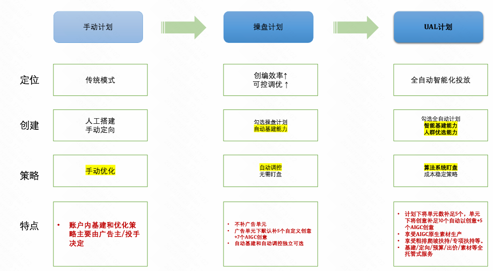 快手广告后台-UAL产品使用手册 | 快手广告开户
