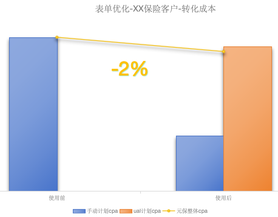 快手广告手动计划CPA/UAL计划/元保整体cpa