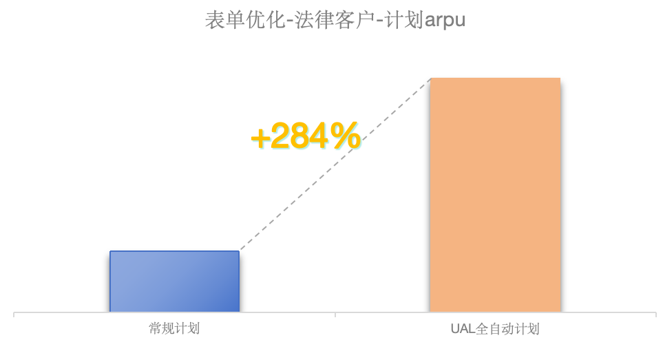 快手广告表单优化,法律客户-计划arpu