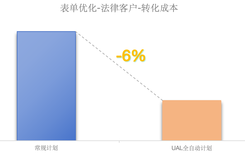 法律行业在快手投放广告的相关数据！